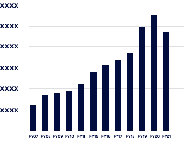 bar chart of data